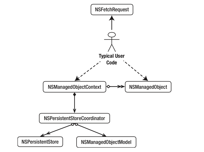 Tomado del libro "Pro Core Data for iOS" (2nd ed.), Apress 2011, pág 30